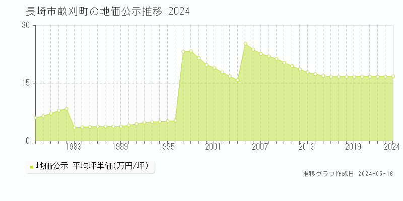 長崎市畝刈町の地価公示推移グラフ 