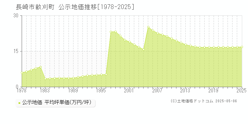 畝刈町(長崎市)の公示地価推移グラフ(坪単価)[1978-2025年]