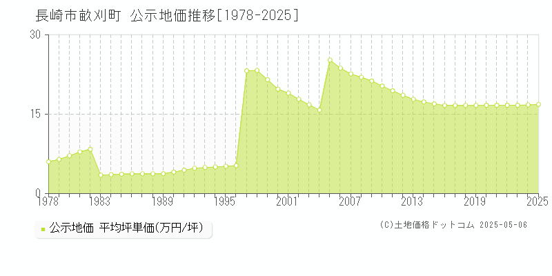 長崎市畝刈町の地価公示推移グラフ 