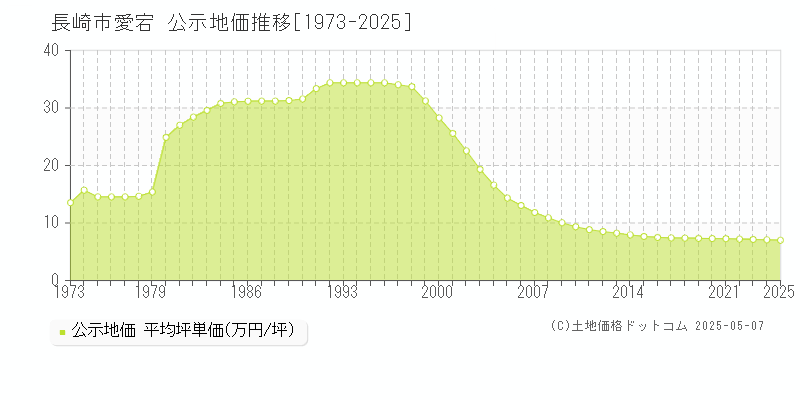 愛宕(長崎市)の公示地価推移グラフ(坪単価)[1973-2025年]