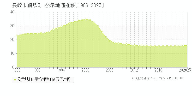 網場町(長崎市)の公示地価推移グラフ(坪単価)[1983-2025年]