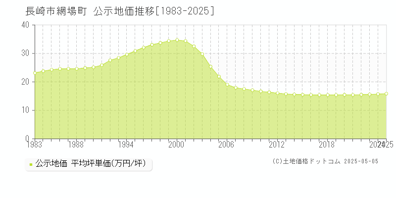 長崎市網場町の地価公示推移グラフ 