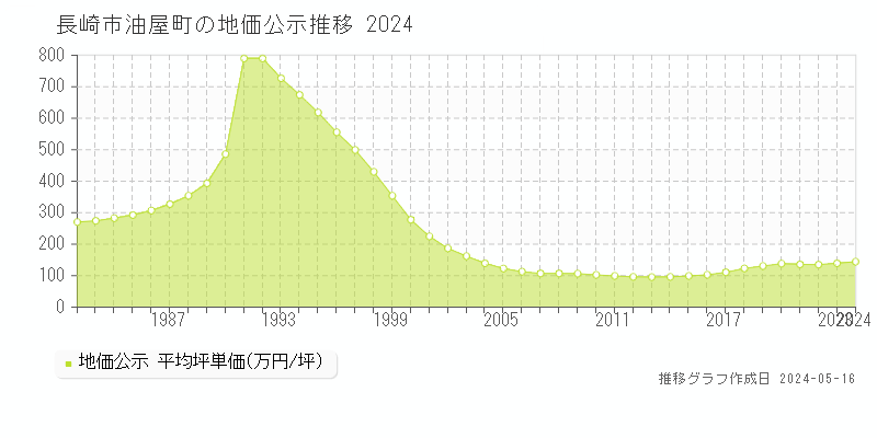 長崎市油屋町の地価公示推移グラフ 