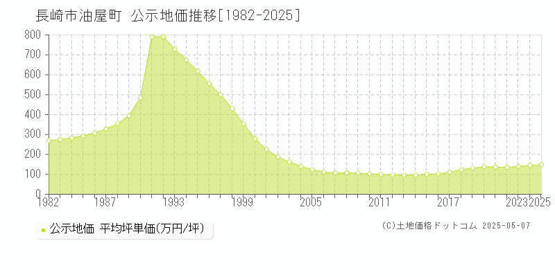 油屋町(長崎市)の公示地価推移グラフ(坪単価)[1982-2025年]