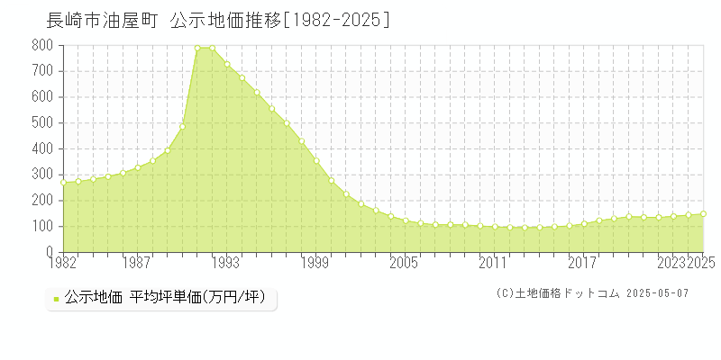 長崎市油屋町の地価公示推移グラフ 