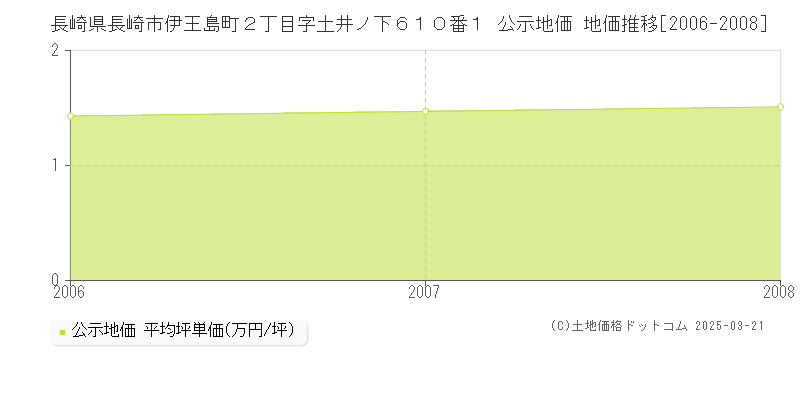 長崎県長崎市伊王島町２丁目字土井ノ下６１０番１ 公示地価 地価推移[2006-2008]