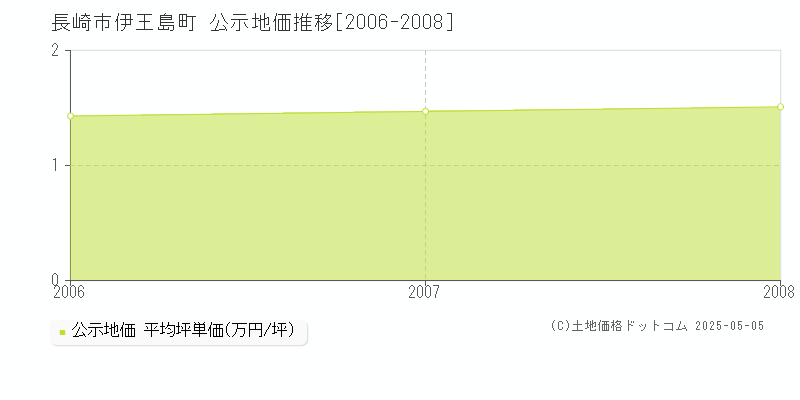 伊王島町(長崎市)の公示地価推移グラフ(坪単価)[2006-2008年]