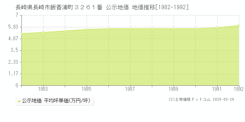 長崎県長崎市飯香浦町３２６１番 公示地価 地価推移[1982-1992]