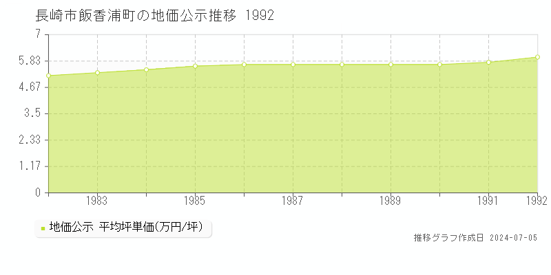 長崎市飯香浦町の地価公示推移グラフ 