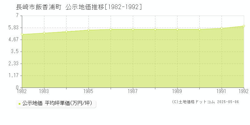 飯香浦町(長崎市)の公示地価推移グラフ(坪単価)[1982-1992年]