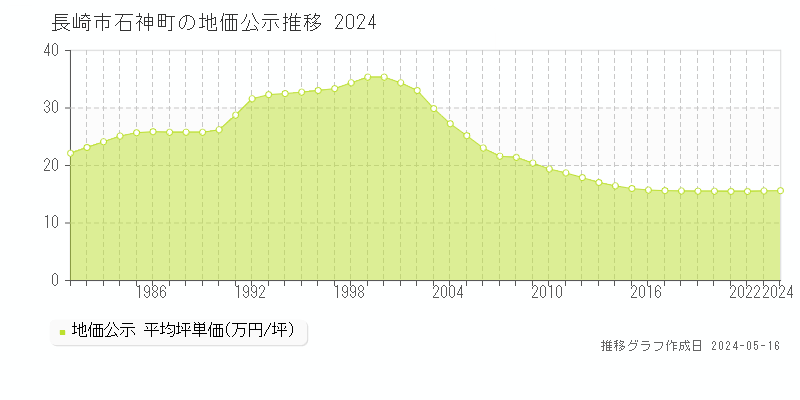 長崎市石神町の地価公示推移グラフ 