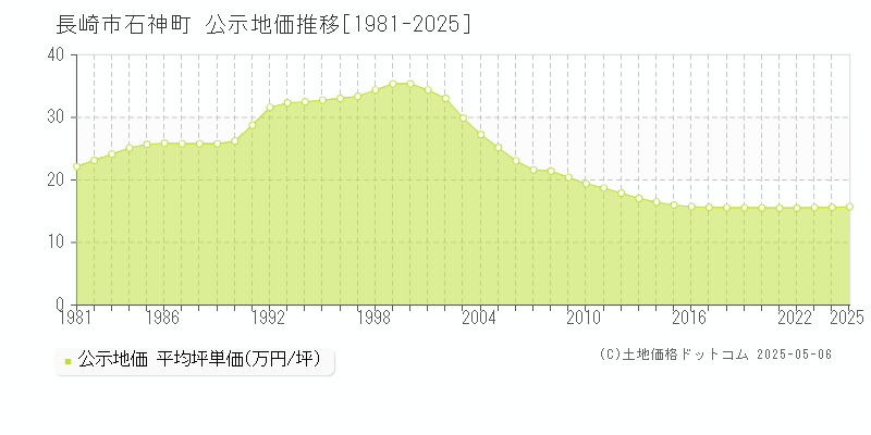 石神町(長崎市)の公示地価推移グラフ(坪単価)[1981-2025年]