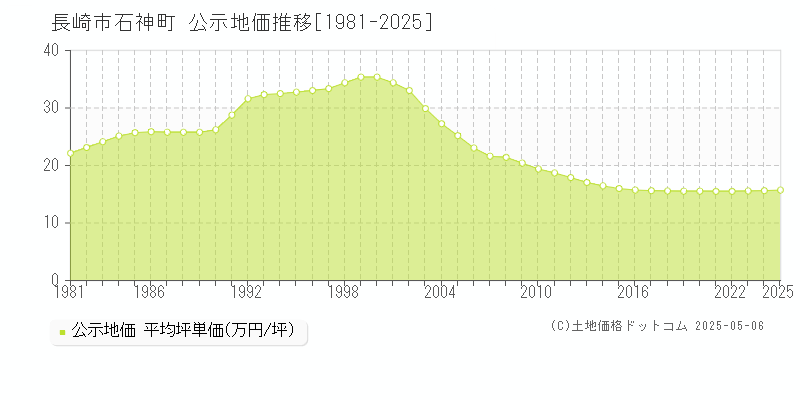 長崎市石神町の地価公示推移グラフ 