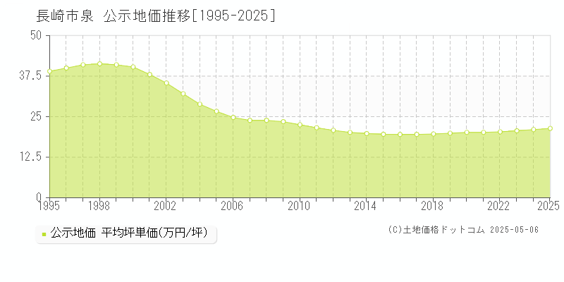 泉(長崎市)の公示地価推移グラフ(坪単価)[1995-2025年]