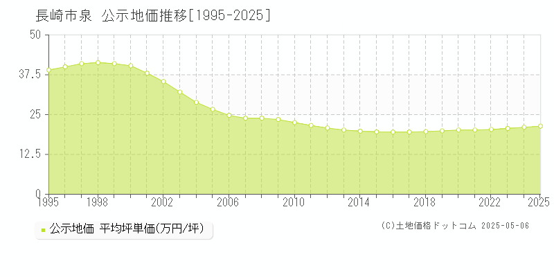 長崎市泉の地価公示推移グラフ 