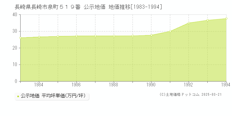 長崎県長崎市泉町５１９番 公示地価 地価推移[1983-1994]