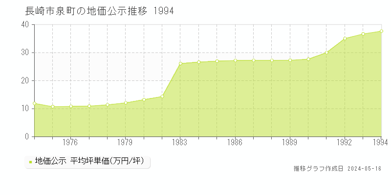 長崎市泉町の地価公示推移グラフ 