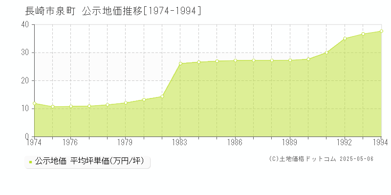 泉町(長崎市)の公示地価推移グラフ(坪単価)[1974-1994年]