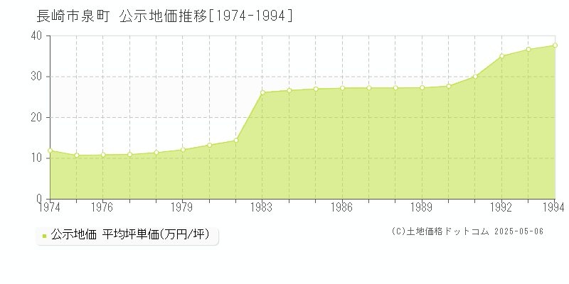 長崎市泉町の地価公示推移グラフ 