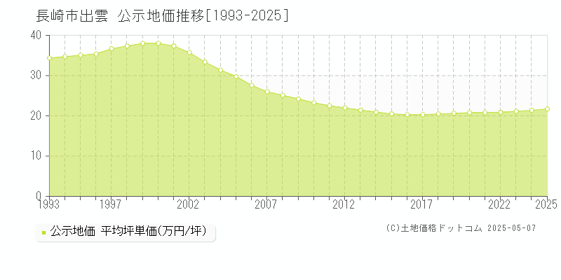 出雲(長崎市)の公示地価推移グラフ(坪単価)[1993-2025年]