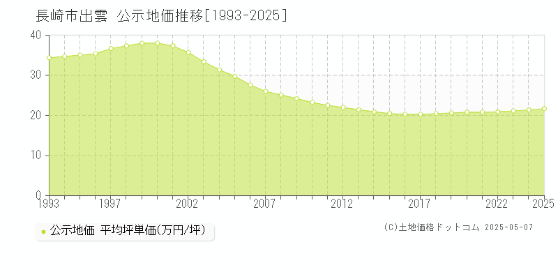 長崎市出雲の地価公示推移グラフ 