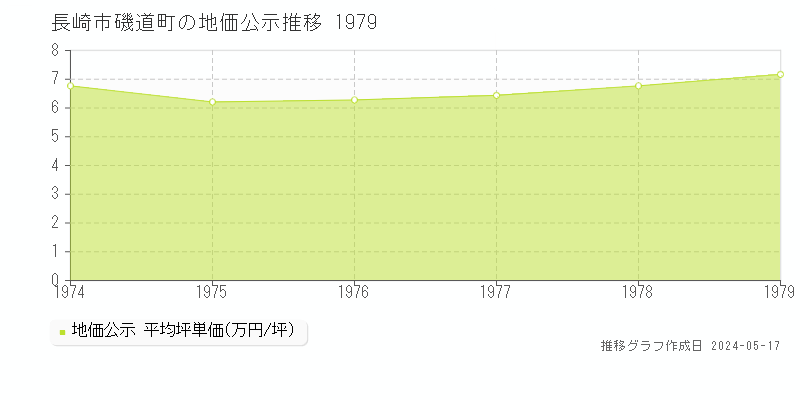 長崎市磯道町の地価公示推移グラフ 