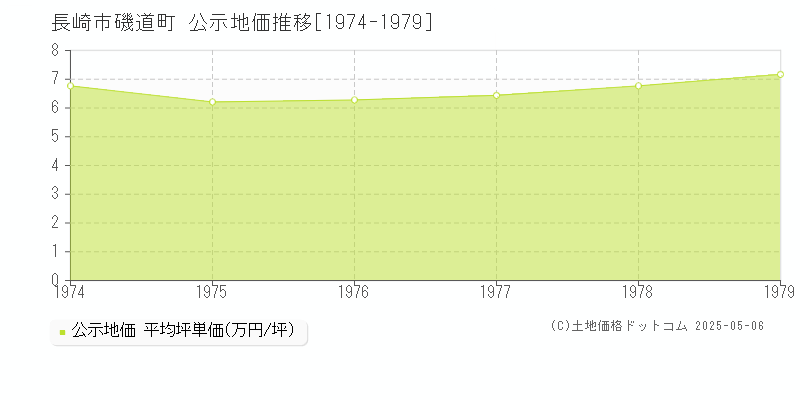磯道町(長崎市)の公示地価推移グラフ(坪単価)[1974-1979年]