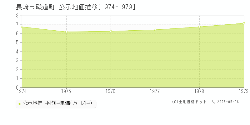 長崎市磯道町の地価公示推移グラフ 