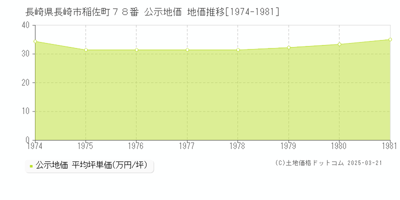 長崎県長崎市稲佐町７８番 公示地価 地価推移[1974-1981]