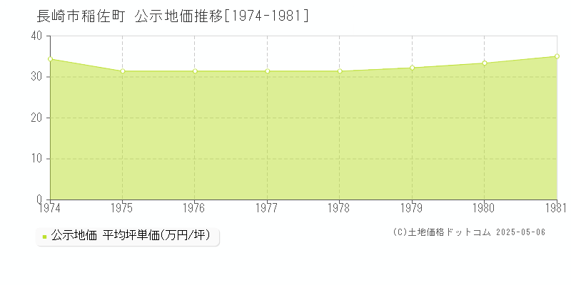 稲佐町(長崎市)の公示地価推移グラフ(坪単価)[1974-1981年]