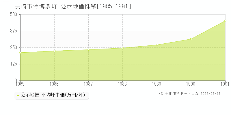 今博多町(長崎市)の公示地価推移グラフ(坪単価)[1985-1991年]