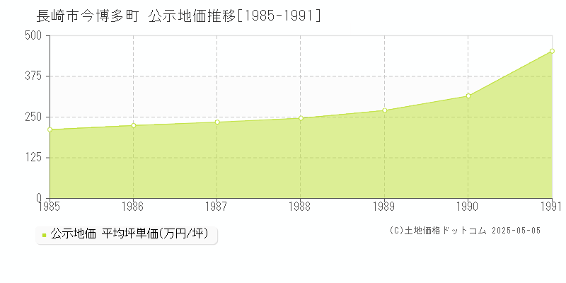 長崎市今博多町の地価公示推移グラフ 