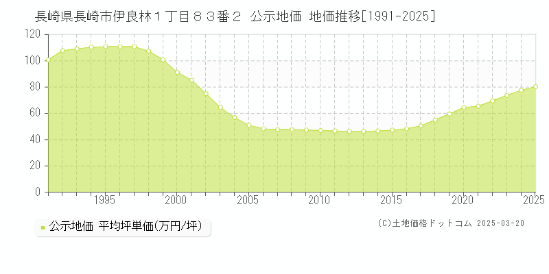 長崎県長崎市伊良林１丁目８３番２ 公示地価 地価推移[1991-2025]