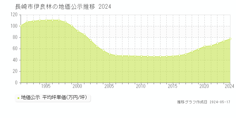 長崎市伊良林の地価公示推移グラフ 