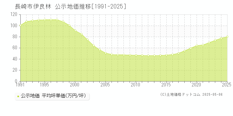 伊良林(長崎市)の公示地価推移グラフ(坪単価)[1991-2025年]