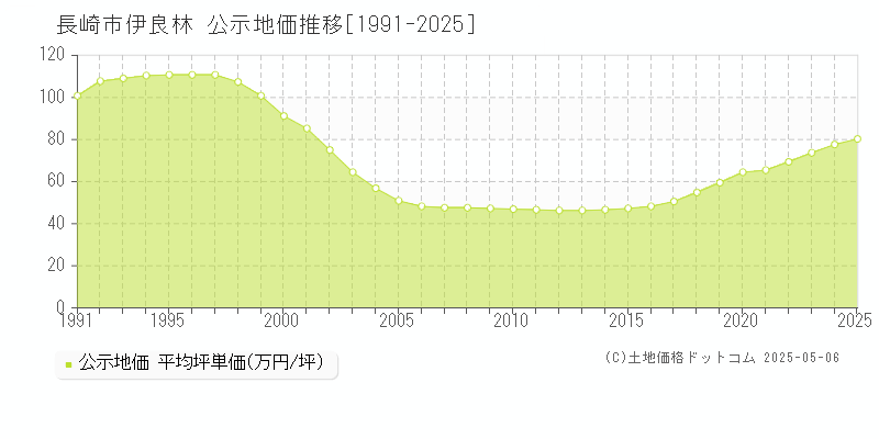 長崎市伊良林の地価公示推移グラフ 