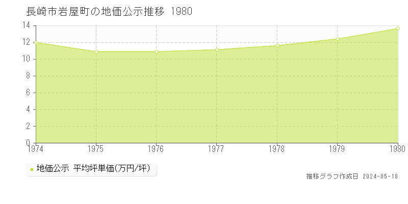 長崎市岩屋町の地価公示推移グラフ 
