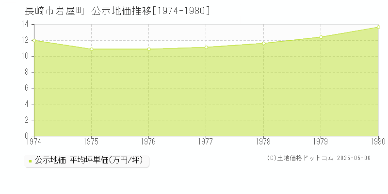 岩屋町(長崎市)の公示地価推移グラフ(坪単価)[1974-1980年]