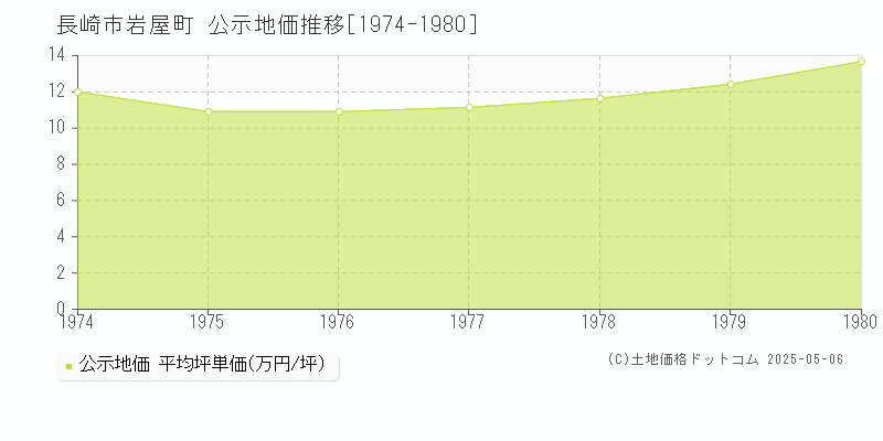 長崎市岩屋町の地価公示推移グラフ 
