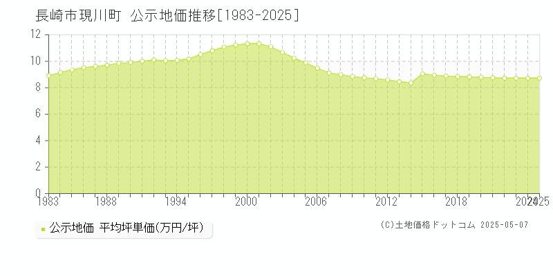現川町(長崎市)の公示地価推移グラフ(坪単価)[1983-2025年]