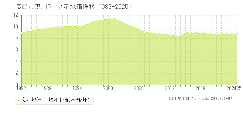 長崎市現川町の地価公示推移グラフ 