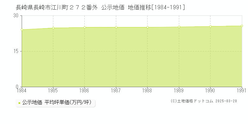 長崎県長崎市江川町２７２番外 公示地価 地価推移[1984-1991]