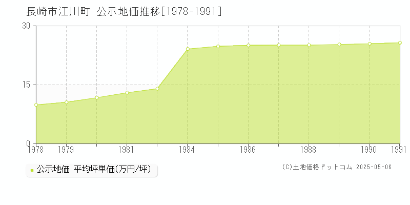 江川町(長崎市)の公示地価推移グラフ(坪単価)[1978-1991年]