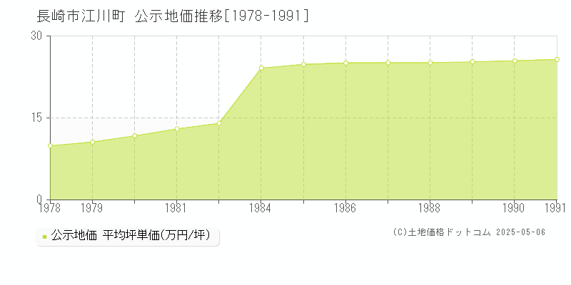 長崎市江川町の地価公示推移グラフ 