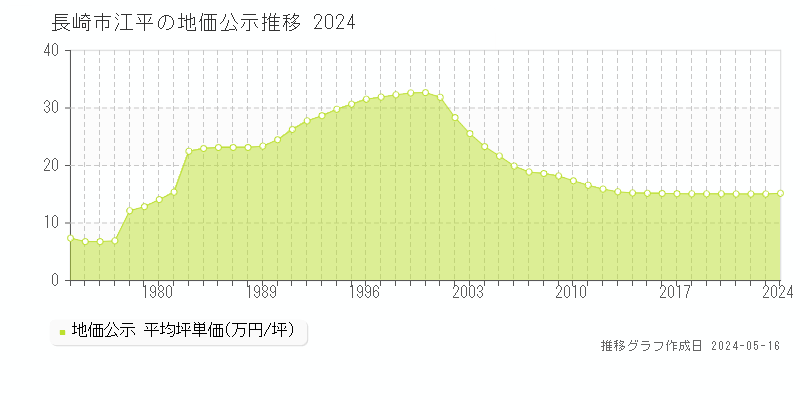 長崎市江平の地価公示推移グラフ 