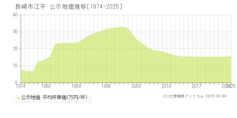 江平(長崎市)の公示地価推移グラフ(坪単価)[1974-2025年]