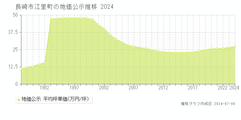長崎市江里町の地価公示推移グラフ 