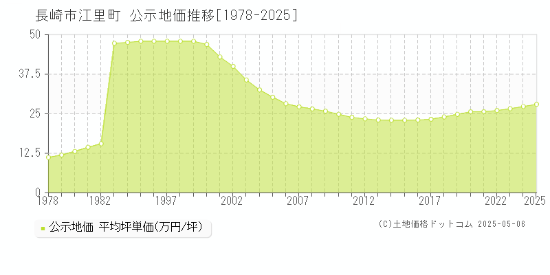 江里町(長崎市)の公示地価推移グラフ(坪単価)[1978-2025年]