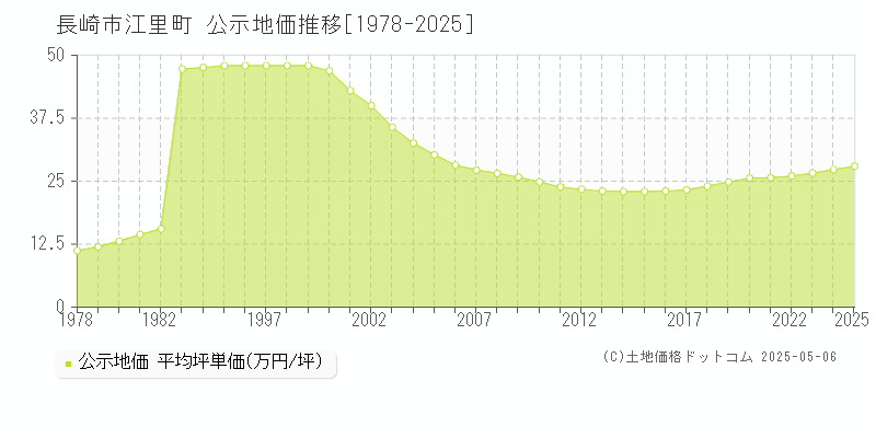 長崎市江里町の地価公示推移グラフ 