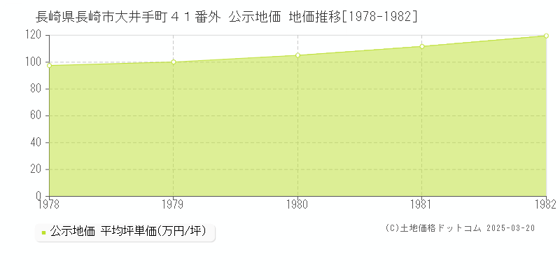 長崎県長崎市大井手町４１番外 公示地価 地価推移[1978-1982]